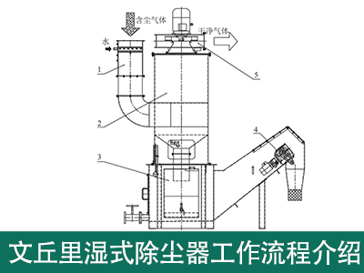 文丘里湿式除尘器工作流程是怎样的？